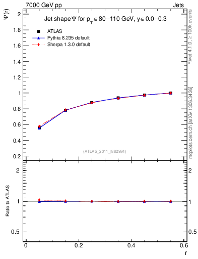 Plot of js_int in 7000 GeV pp collisions