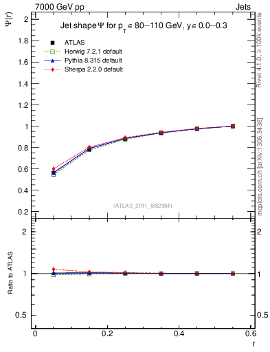Plot of js_int in 7000 GeV pp collisions