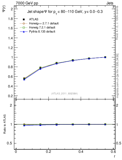 Plot of js_int in 7000 GeV pp collisions