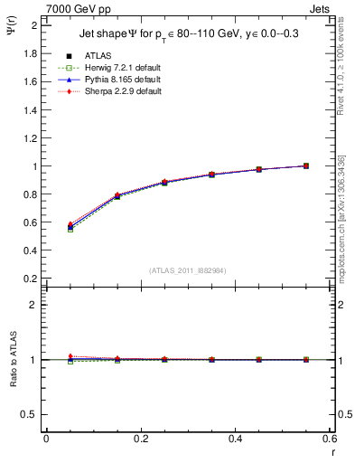 Plot of js_int in 7000 GeV pp collisions
