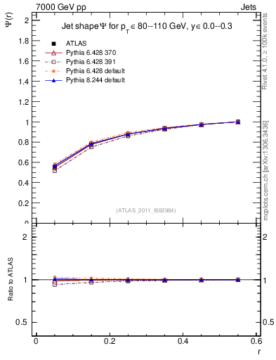 Plot of js_int in 7000 GeV pp collisions