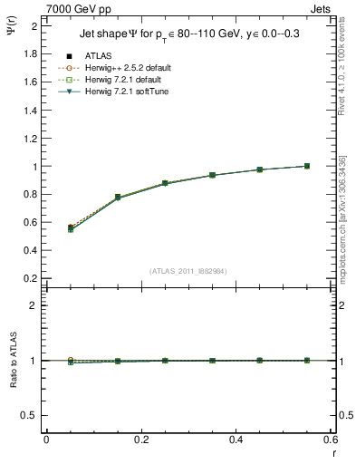 Plot of js_int in 7000 GeV pp collisions