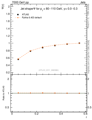 Plot of js_int in 7000 GeV pp collisions