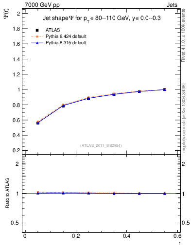 Plot of js_int in 7000 GeV pp collisions