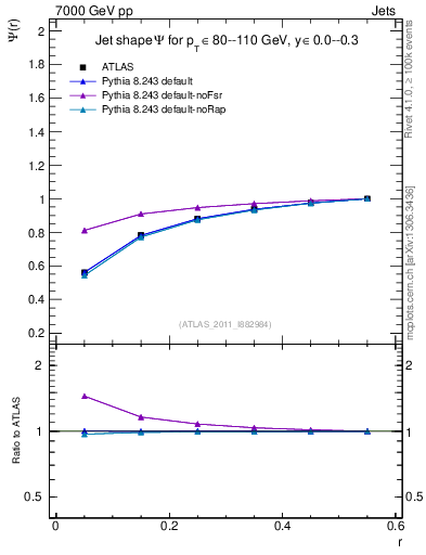 Plot of js_int in 7000 GeV pp collisions