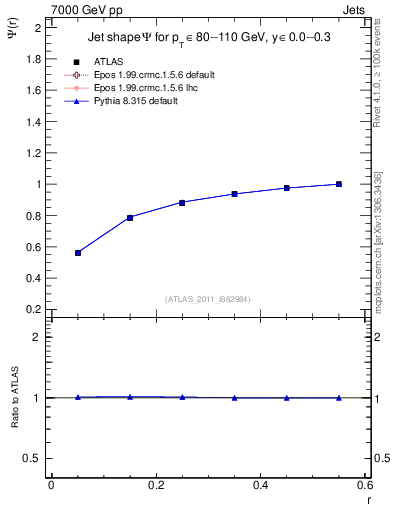 Plot of js_int in 7000 GeV pp collisions