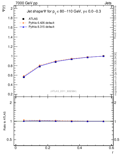 Plot of js_int in 7000 GeV pp collisions