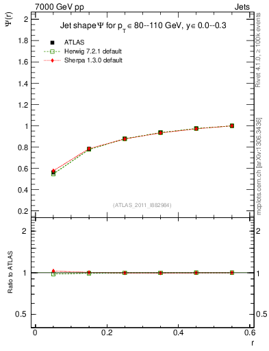 Plot of js_int in 7000 GeV pp collisions