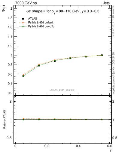 Plot of js_int in 7000 GeV pp collisions