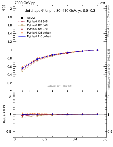 Plot of js_int in 7000 GeV pp collisions