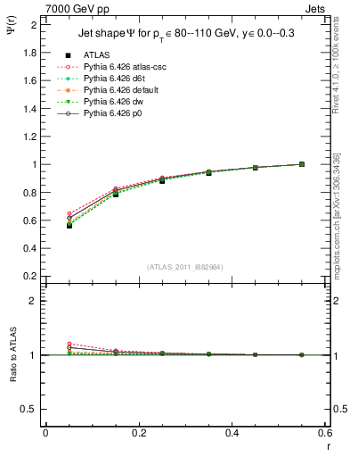 Plot of js_int in 7000 GeV pp collisions