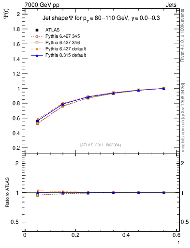 Plot of js_int in 7000 GeV pp collisions