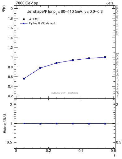 Plot of js_int in 7000 GeV pp collisions