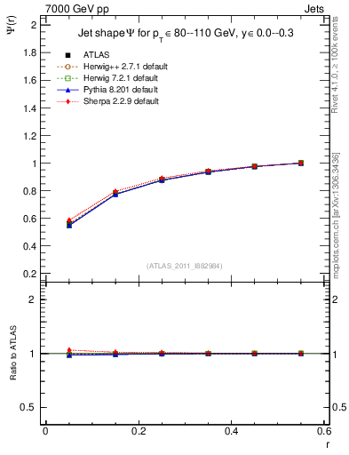 Plot of js_int in 7000 GeV pp collisions