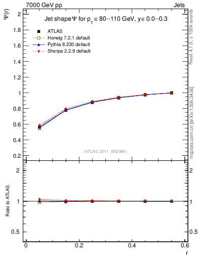 Plot of js_int in 7000 GeV pp collisions