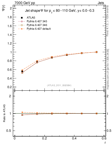 Plot of js_int in 7000 GeV pp collisions