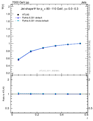 Plot of js_int in 7000 GeV pp collisions