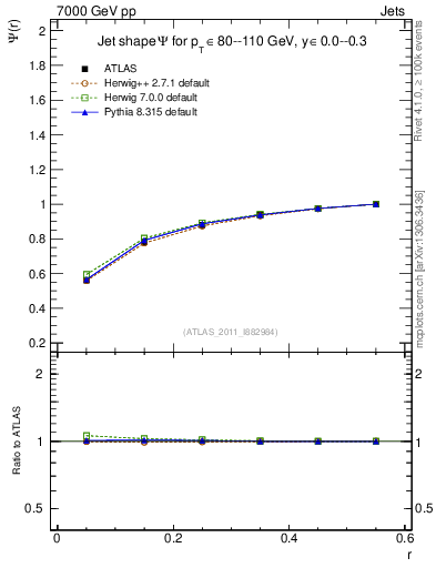 Plot of js_int in 7000 GeV pp collisions