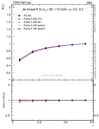 Plot of js_int in 7000 GeV pp collisions
