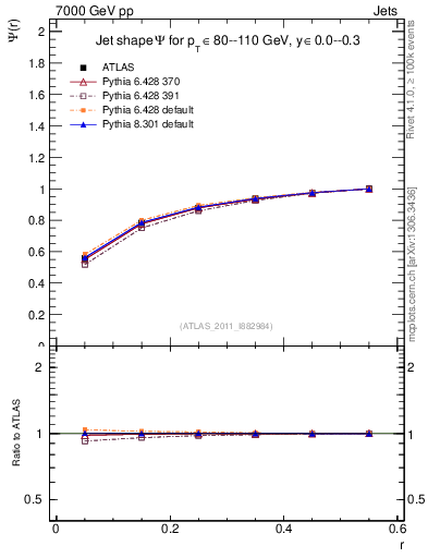 Plot of js_int in 7000 GeV pp collisions