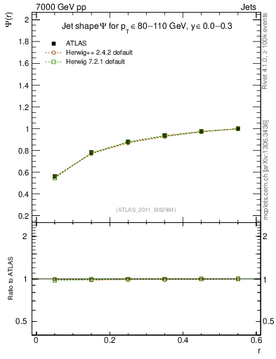 Plot of js_int in 7000 GeV pp collisions