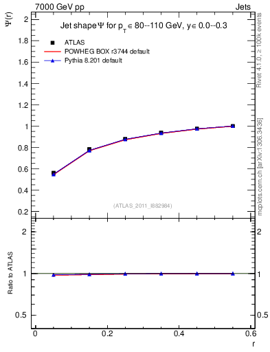 Plot of js_int in 7000 GeV pp collisions