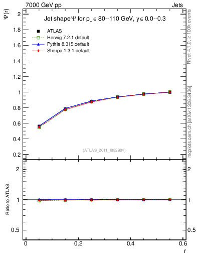 Plot of js_int in 7000 GeV pp collisions
