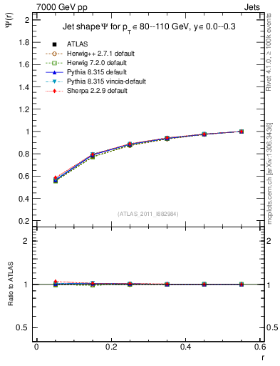 Plot of js_int in 7000 GeV pp collisions
