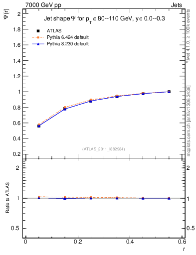 Plot of js_int in 7000 GeV pp collisions