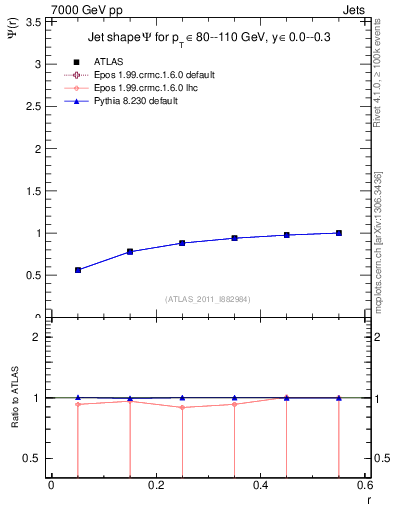 Plot of js_int in 7000 GeV pp collisions