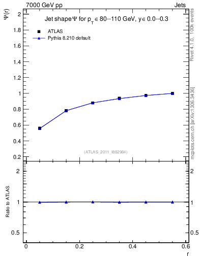 Plot of js_int in 7000 GeV pp collisions