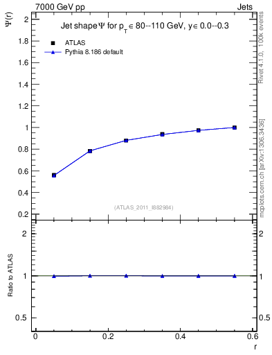 Plot of js_int in 7000 GeV pp collisions