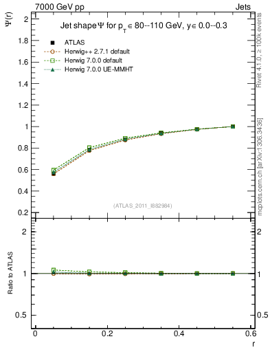 Plot of js_int in 7000 GeV pp collisions