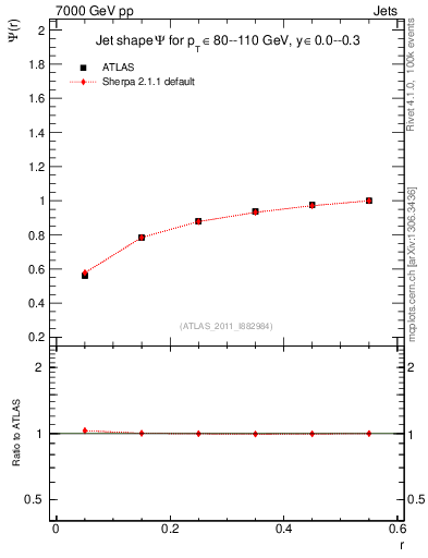 Plot of js_int in 7000 GeV pp collisions