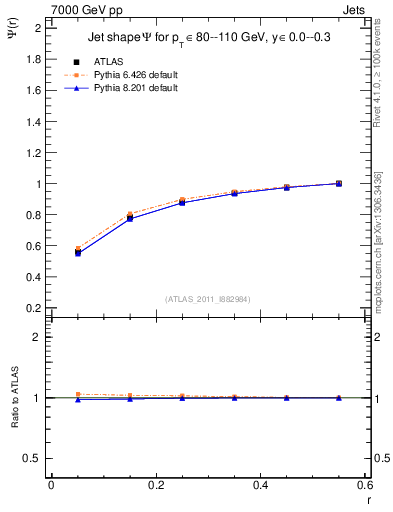 Plot of js_int in 7000 GeV pp collisions