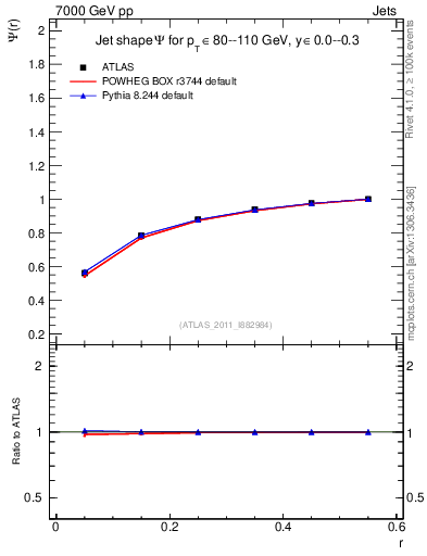 Plot of js_int in 7000 GeV pp collisions
