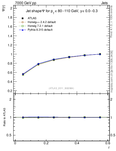 Plot of js_int in 7000 GeV pp collisions