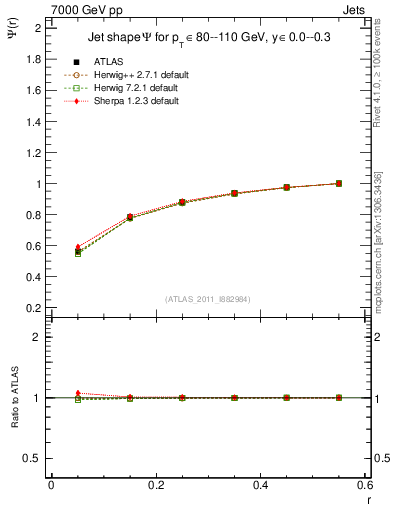 Plot of js_int in 7000 GeV pp collisions