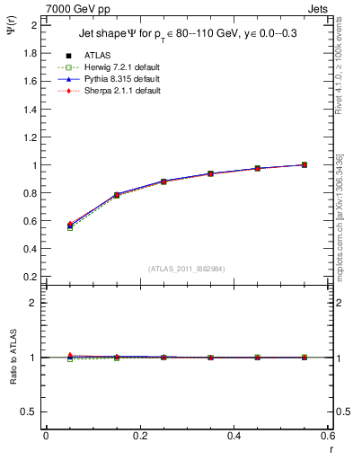 Plot of js_int in 7000 GeV pp collisions