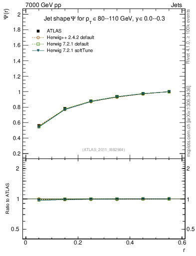 Plot of js_int in 7000 GeV pp collisions