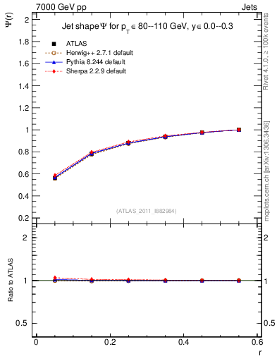 Plot of js_int in 7000 GeV pp collisions