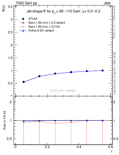 Plot of js_int in 7000 GeV pp collisions