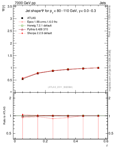 Plot of js_int in 7000 GeV pp collisions