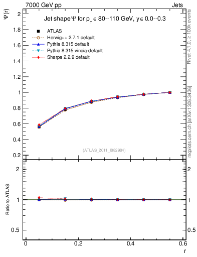 Plot of js_int in 7000 GeV pp collisions