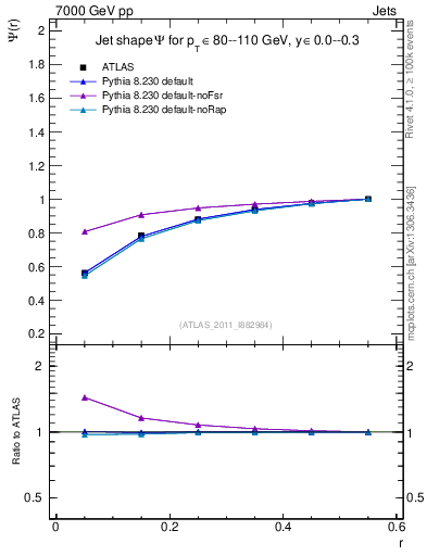 Plot of js_int in 7000 GeV pp collisions