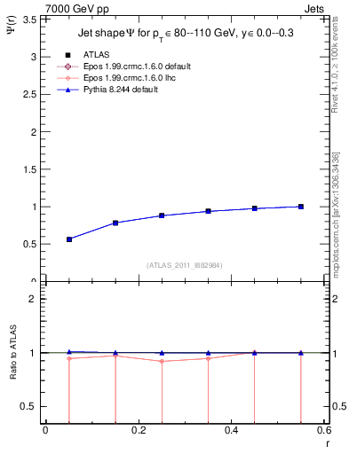 Plot of js_int in 7000 GeV pp collisions