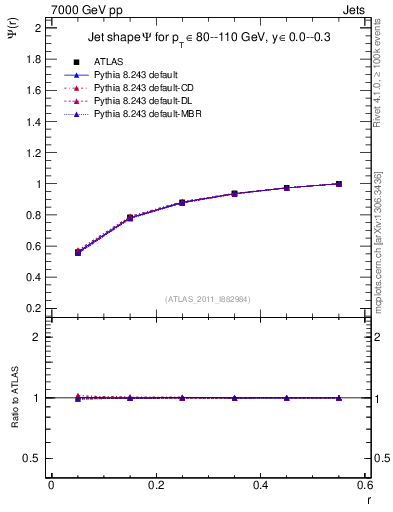 Plot of js_int in 7000 GeV pp collisions