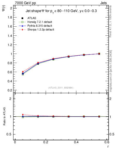 Plot of js_int in 7000 GeV pp collisions