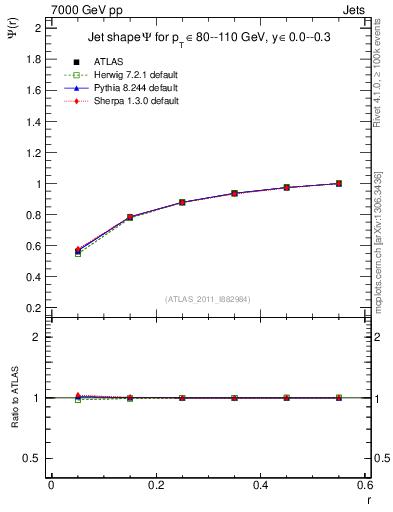 Plot of js_int in 7000 GeV pp collisions