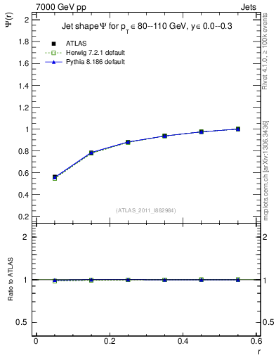 Plot of js_int in 7000 GeV pp collisions